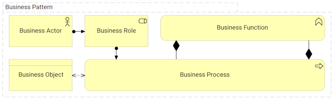 Business Pattern - pattern