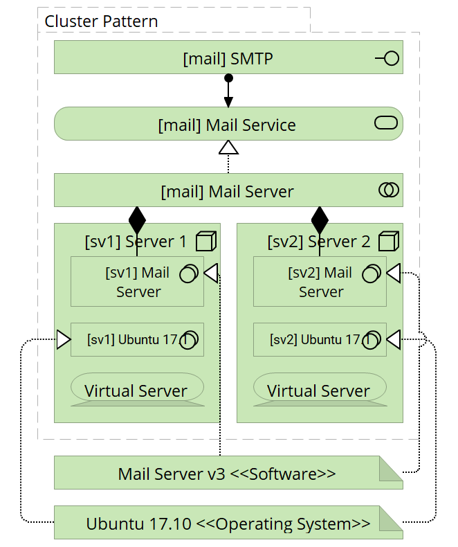 ArchiMate Patterns – Technology Layer – General Geekery