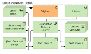 ArchiMate Patterns – Technology Layer – General Geekery